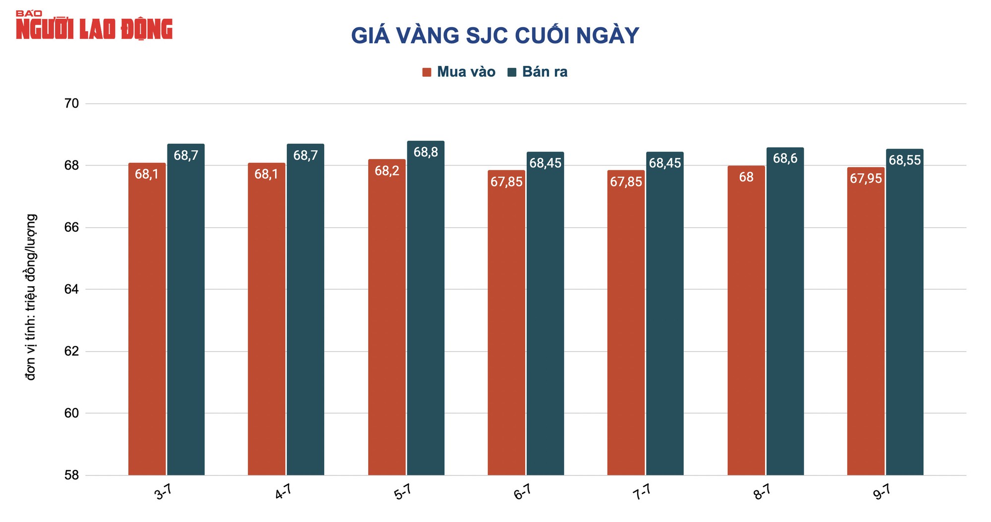 Giá vàng hôm nay 10-7: Vàng SJC giảm nhỏ giọt, cao hơn thế giới gần 20 triệu đồng/lượng - Ảnh 2.
