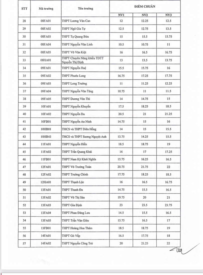 TP HCM công bố điểm chuẩn lớp 10 - Mời xem điểm chuẩn 108 trường - Ảnh 2.