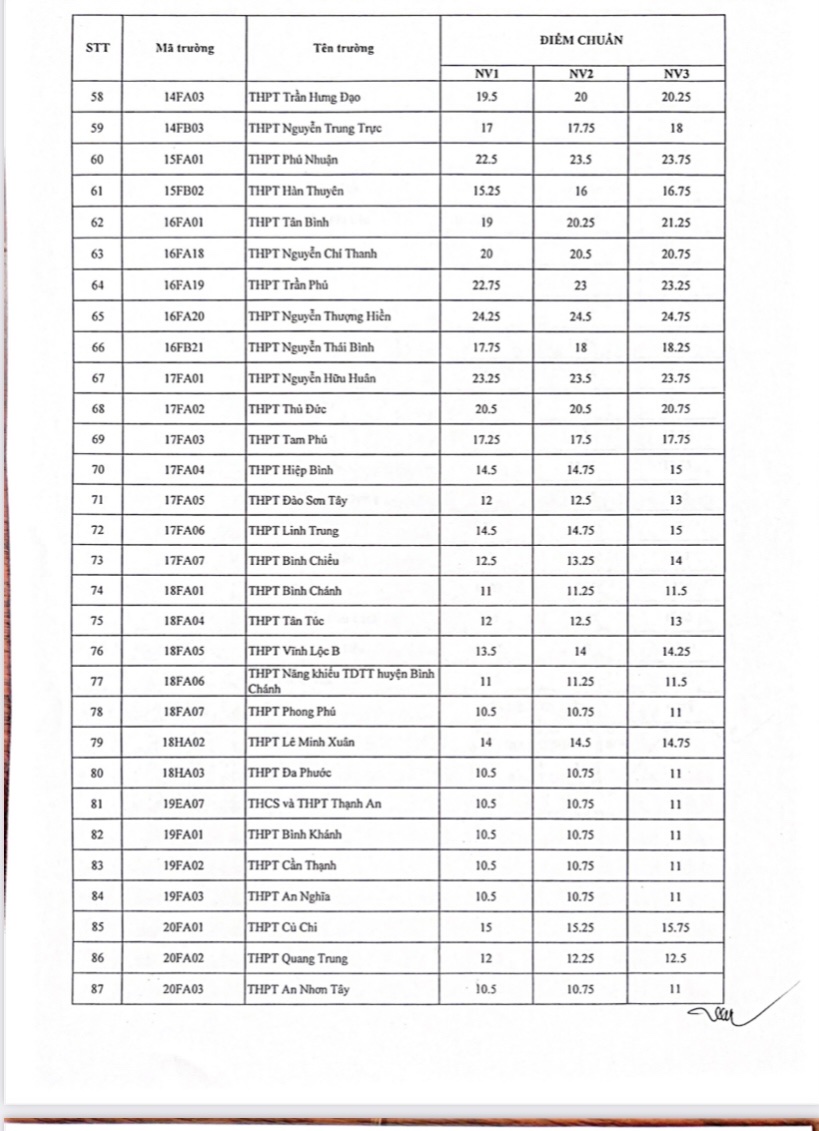 TP HCM công bố điểm chuẩn lớp 10 - Mời xem điểm chuẩn 108 trường - Ảnh 3.