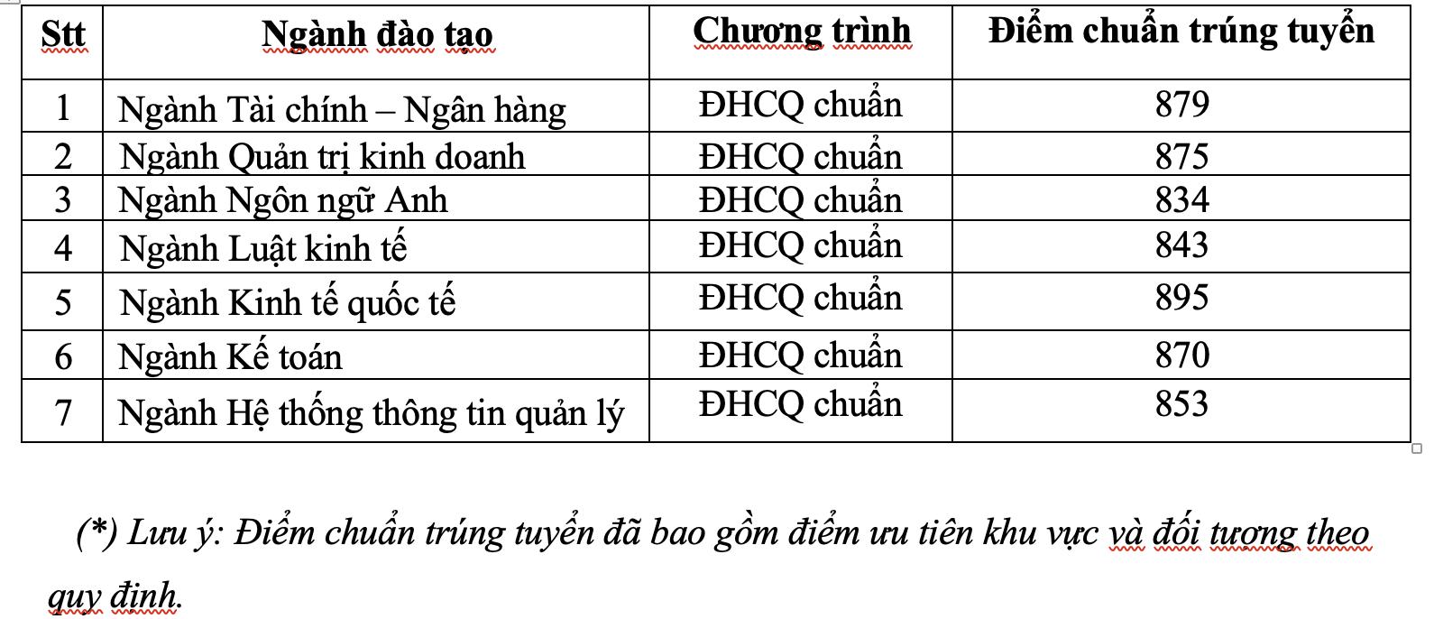 Trường ĐH Ng&acirc;n h&agrave;ng TP HCM c&ocirc;ng bố điểm chuẩn 2 phương thức x&eacute;t tuyển - Ảnh 2.