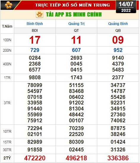 Kết quả xổ số hôm nay 14-7: Tây Ninh, An Giang, Bình Thuận, Bình Định, Quảng Trị, Quảng Bình, Hà Nội - Ảnh 3.