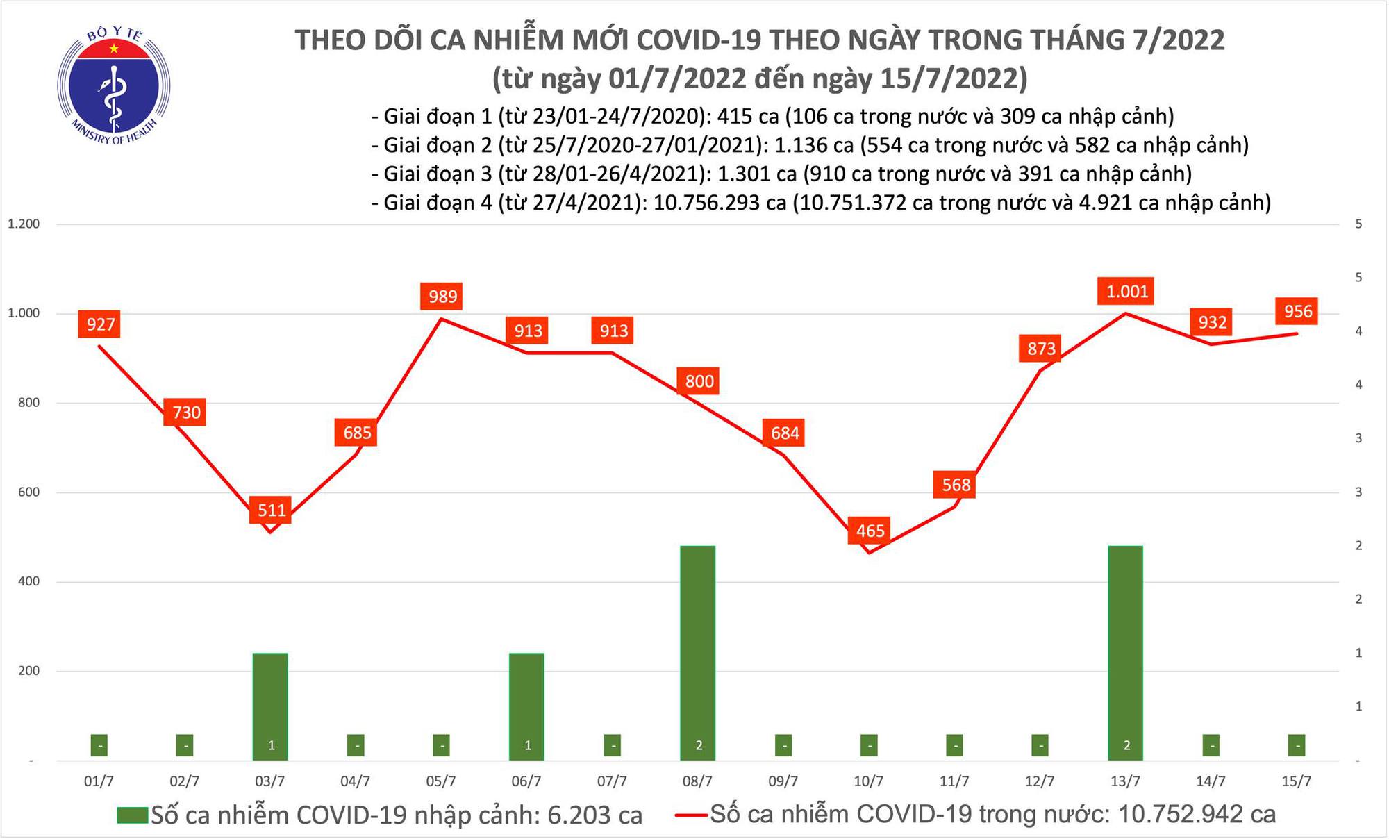 Dịch Covid-19 h&ocirc;m nay: Số ca mắc tăng, cả nước th&ecirc;m 956 F0 - Ảnh 1.