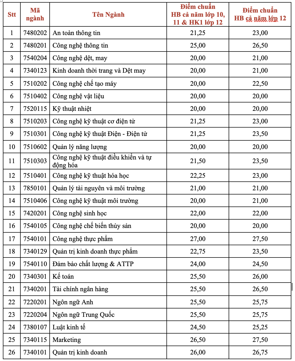 Trường ĐH Công nghiệp Thực phẩm công bố điểm chuẩn 2022 - Ảnh 1.