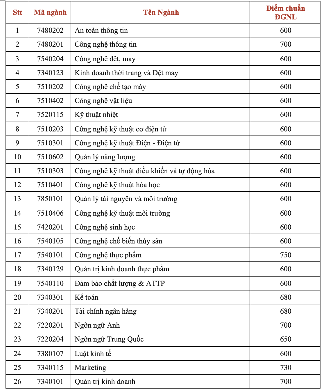 Trường ĐH Công nghiệp Thực phẩm công bố điểm chuẩn 2022 - Ảnh 3.