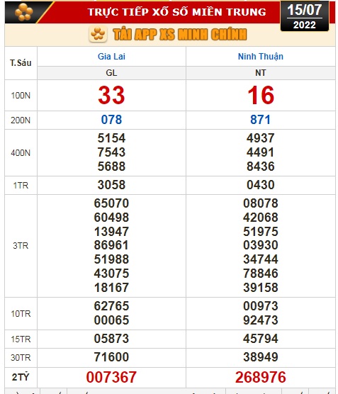 Kết quả xổ số ng&agrave;y 15-7: Vĩnh Long, B&igrave;nh Dương, Tr&agrave; Vinh, Gia Lai, Ninh Thuận, Hải Ph&ograve;ng - Ảnh 3.