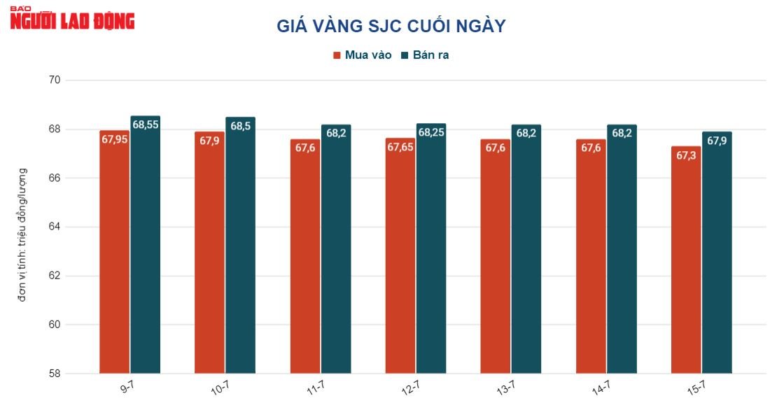 Gi&aacute; v&agrave;ng h&ocirc;m nay 16-7: Bị đ&egrave; n&eacute;n khi USD c&ograve;n tăng gi&aacute; - Ảnh 2.