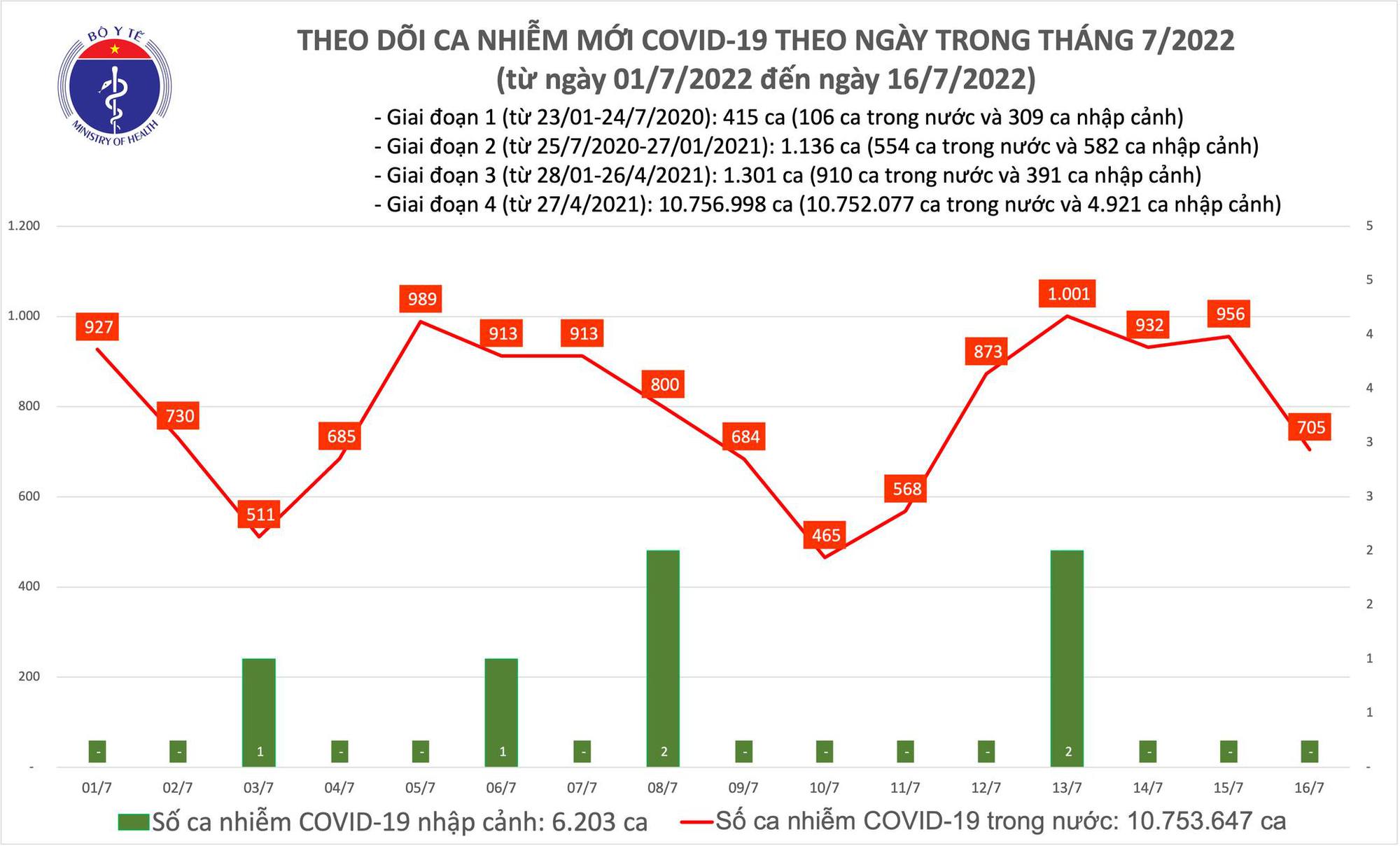 Dịch Covid-19 h&ocirc;m nay: Th&ecirc;m 705 ca nhiễm, 1 trường hợp tử vong - Ảnh 1.