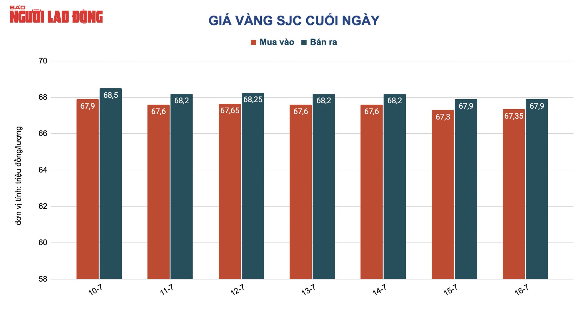 Gi&aacute; v&agrave;ng h&ocirc;m nay 17-7: V&agrave;ng thế giới vẫn lao dốc, thấp hơn v&agrave;ng SJC 19,4 triệu đồng/lượng - Ảnh 2.