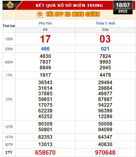 Kết quả xổ số ng&agrave;y 18-7: TP HCM, Đồng Th&aacute;p, C&agrave; Mau, Thừa Thi&ecirc;n - Huế, Ph&uacute; Y&ecirc;n, H&agrave; Nội - Ảnh 3.