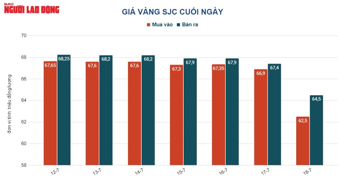 Gi&aacute; v&agrave;ng h&ocirc;m nay 19-7: Gi&aacute; v&agrave;ng SJC rớt c&ograve;n 60 triệu đồng/lượng - Ảnh 2.