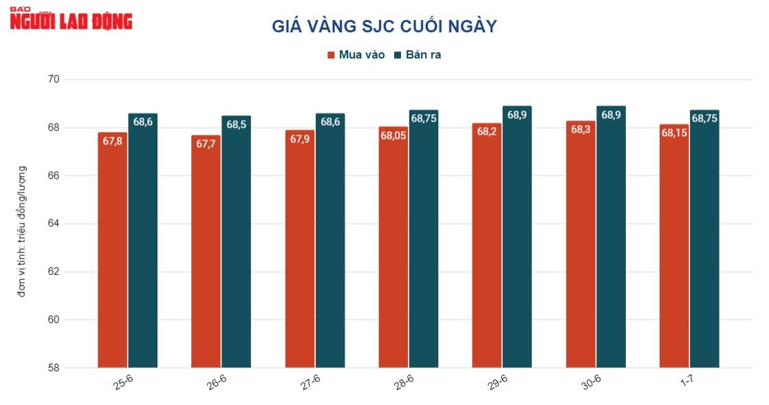 Gi&aacute; v&agrave;ng h&ocirc;m nay 2-7: Lao xuống rồi đột ngột vọt l&ecirc;n - Ảnh 2.