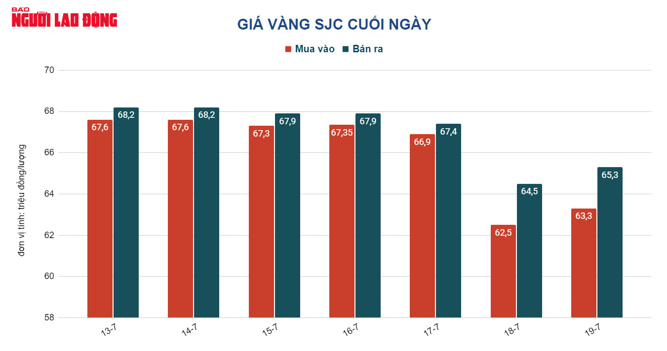 Gi&aacute; v&agrave;ng h&ocirc;m nay 20-7: USD bị b&aacute;n th&aacute;o, v&agrave;ng bắt đầu tăng gi&aacute; - Ảnh 2.