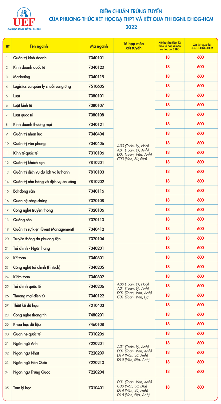 Trường ĐH Kinh tế - T&agrave;i ch&iacute;nh, C&ocirc;ng nghệ TP HCM c&ocirc;ng bố điểm chuẩn  - Ảnh 6.