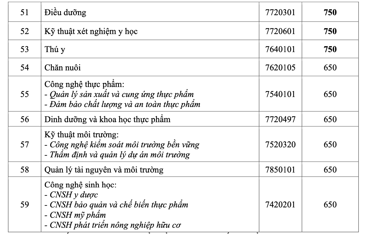 Trường ĐH Kinh tế - T&agrave;i ch&iacute;nh, C&ocirc;ng nghệ TP HCM c&ocirc;ng bố điểm chuẩn  - Ảnh 5.