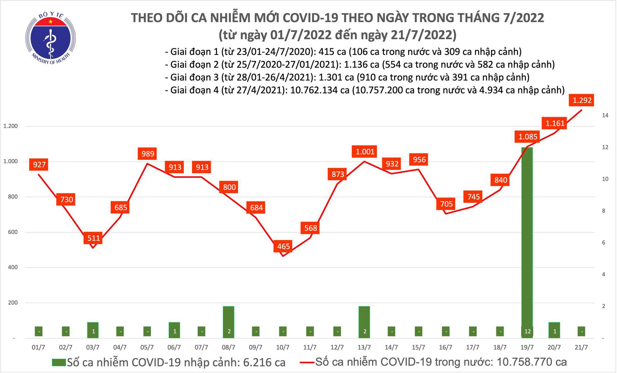 Dịch Covid-19 hôm nay: Số nhiễm tăng lên 1.292 ca, nhiều tỉnh tiêm vắc-xin chậm