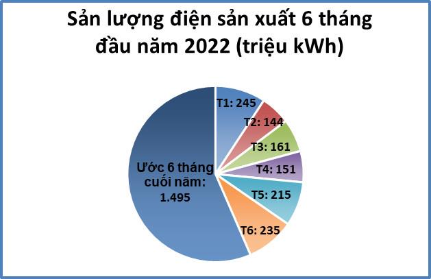 Thủy điện Bu&ocirc;n Kuốp vượt chỉ ti&ecirc;u 6 th&aacute;ng đầu năm - Ảnh 1.