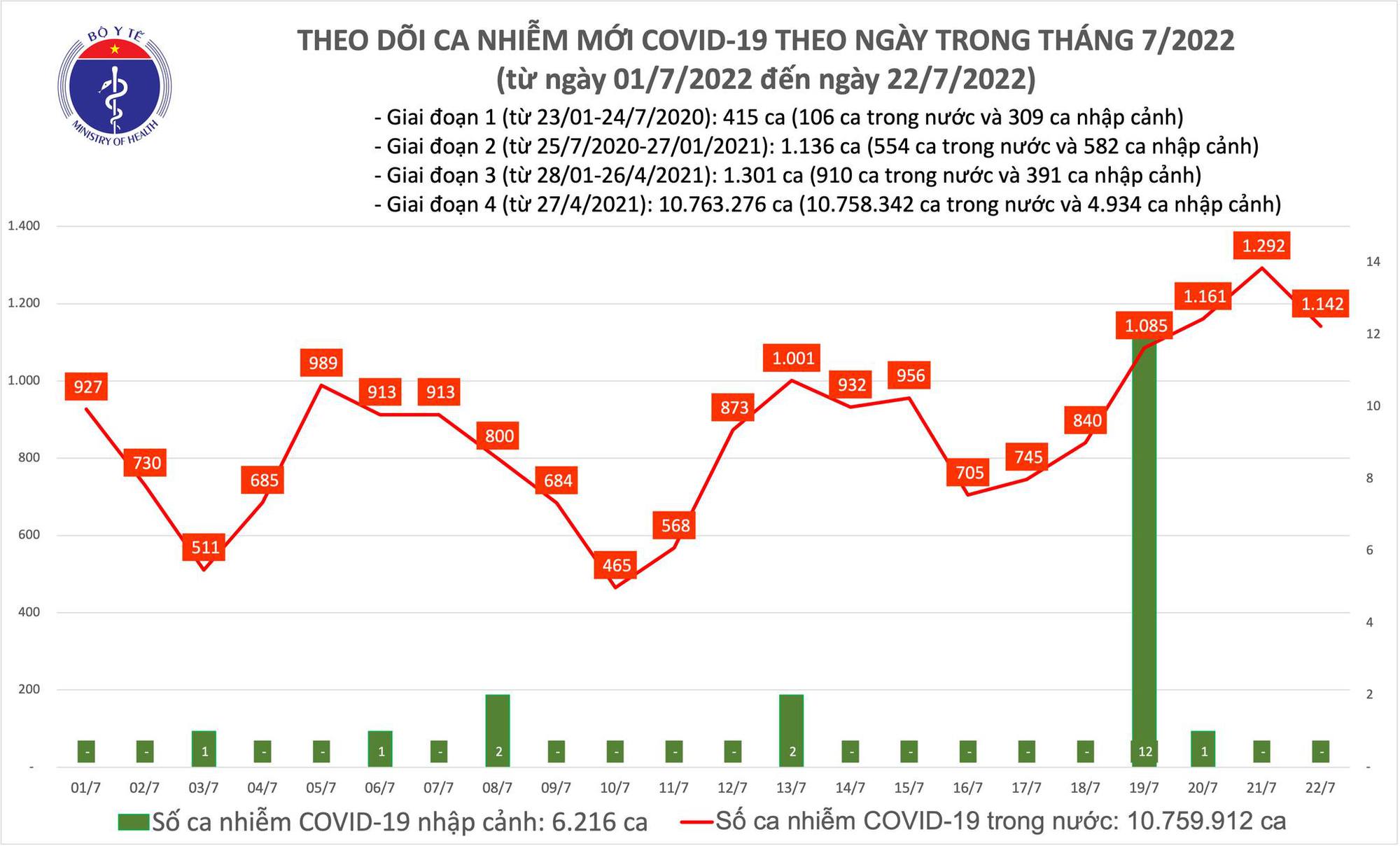 Dịch Covid-19 h&ocirc;m nay: Th&ecirc;m 1.142 ca nhiễm v&agrave; 4.531 người khỏi bệnh - Ảnh 1.
