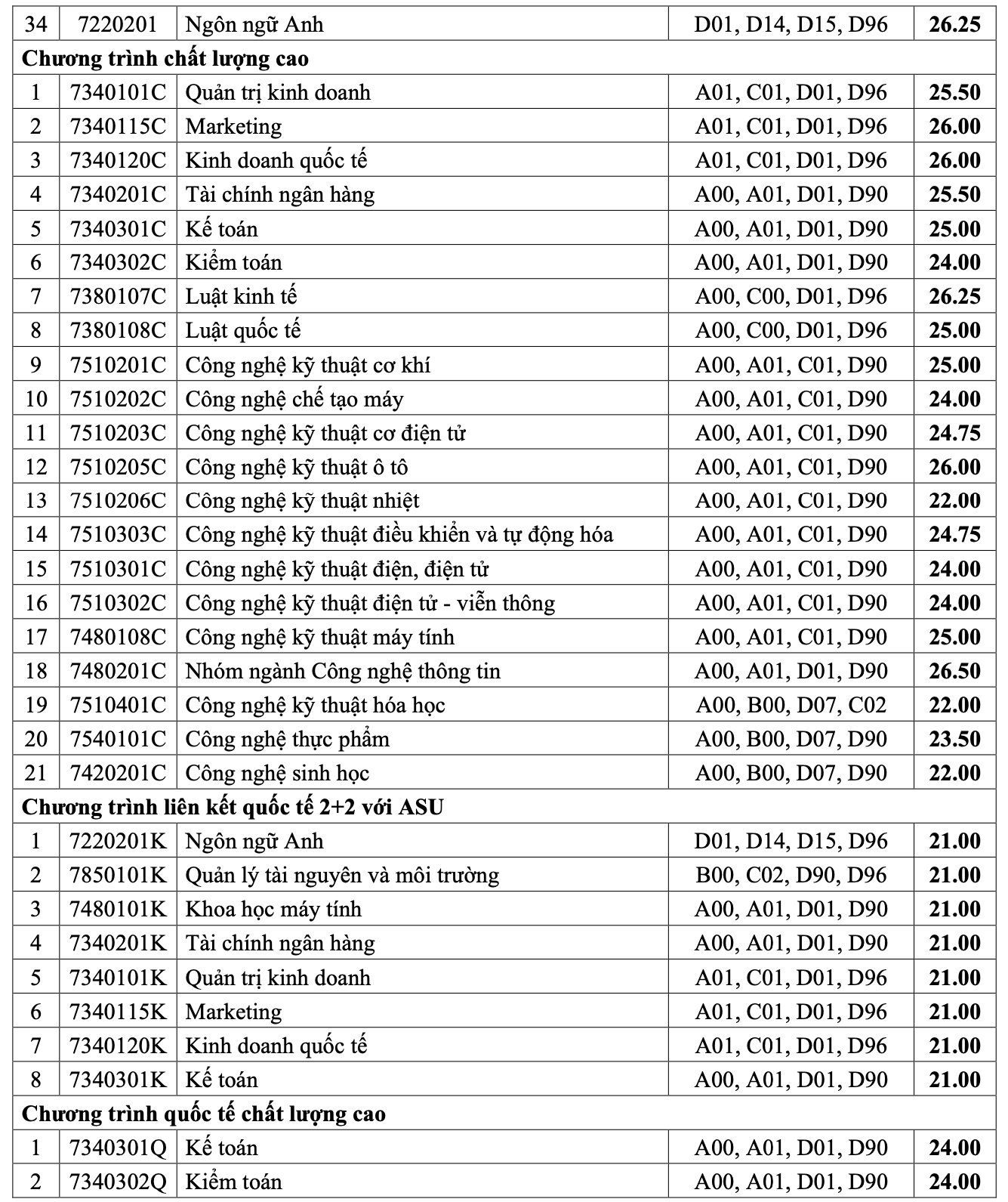 Trường ĐH Công nghiệp TP HCM công bố điểm chuẩn học bạ, đánh giá năng lực - Ảnh 4.