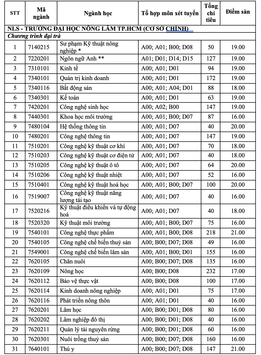 ĐH Nông Lâm TP HCM công bố điểm sàn xét kết quả kỳ thi tốt nghiệp THPT 2022 - Ảnh 1.