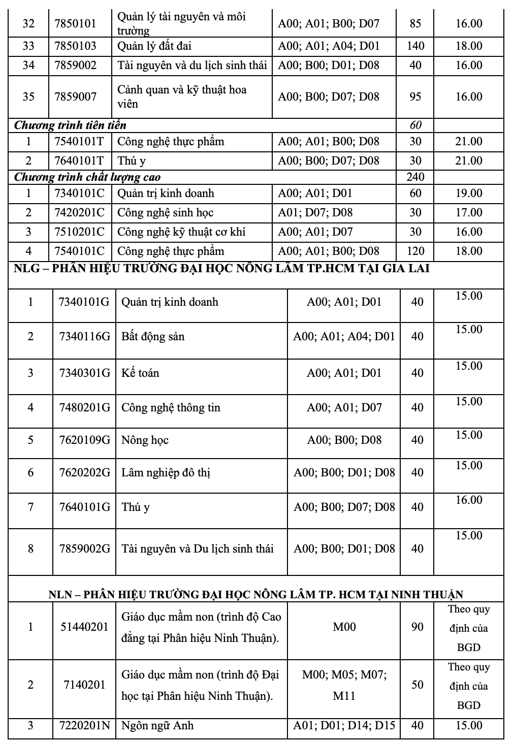 ĐH Nông Lâm TP HCM công bố điểm sàn xét kết quả kỳ thi tốt nghiệp THPT 2022 - Ảnh 2.
