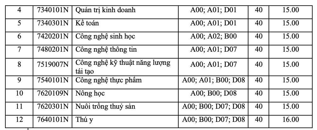 ĐH Nông Lâm TP HCM công bố điểm sàn xét kết quả kỳ thi tốt nghiệp THPT 2022 - Ảnh 3.