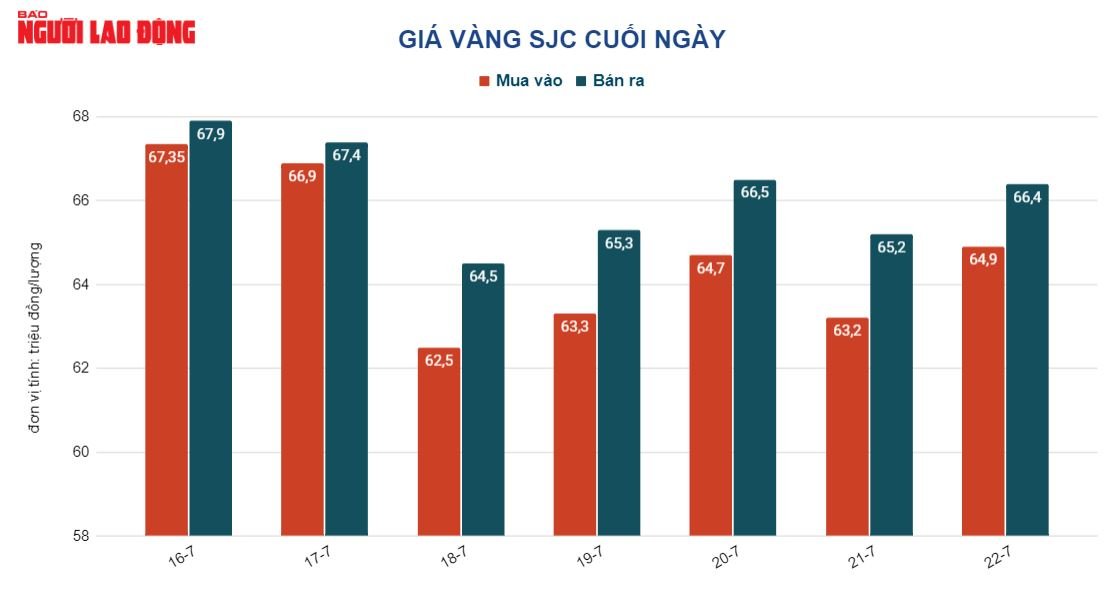 Gi&aacute; v&agrave;ng h&ocirc;m nay 23-7: Tăng tiếp v&igrave; nhu cầu tr&uacute; ẩn vốn v&agrave;o kim loại tăng - Ảnh 2.