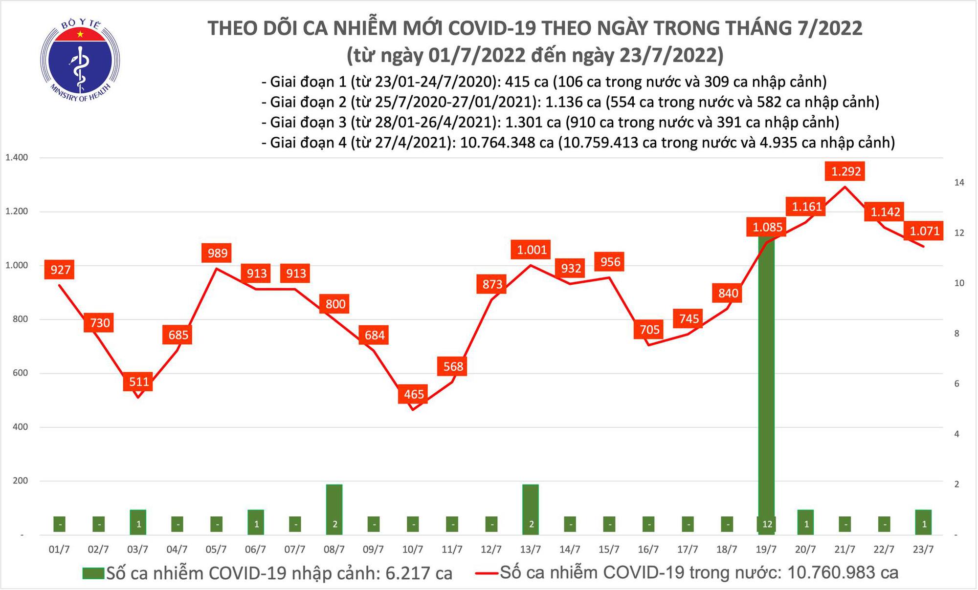 Dịch Covid-19 hôm nay: Thêm 1.071 ca nhiễm, cả nước còn 37 bệnh nhân nặng - Ảnh 1.