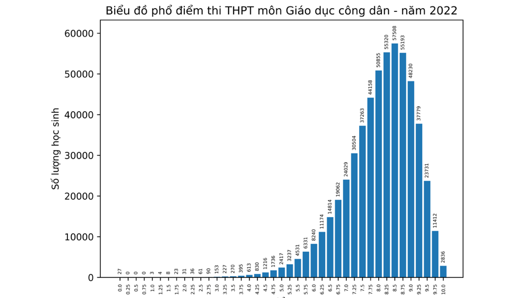 Bộ GD-ĐT c&ocirc;ng bố phổ điểm thi tốt nghiệp THPT 2022 - Ảnh 4.