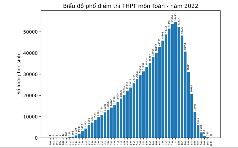 Bộ GD-ĐT c&ocirc;ng bố phổ điểm thi tốt nghiệp THPT 2022 - Ảnh 6.