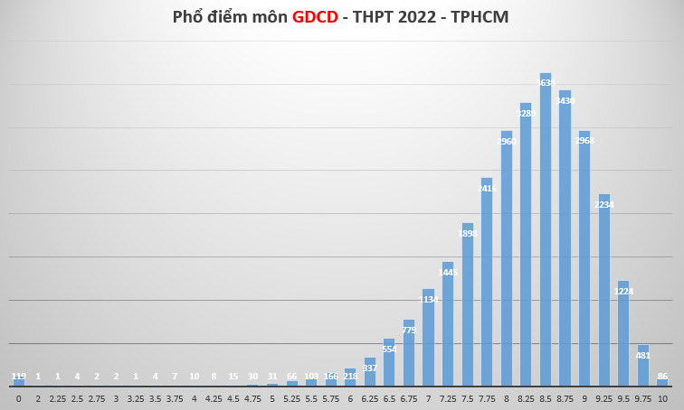 Điểm thi tốt nghiệp THPT tại TP HCM: Phổ điểm tiếng Anh cao nhất cả nước
