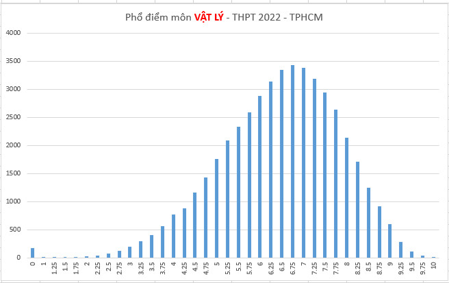 Phổ điểm thi tốt nghiệp THPT tại TP HCM biến động ra sao? - Ảnh 5.