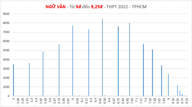 Phổ điểm thi tốt nghiệp THPT tại TP HCM biến động ra sao? - Ảnh 3.