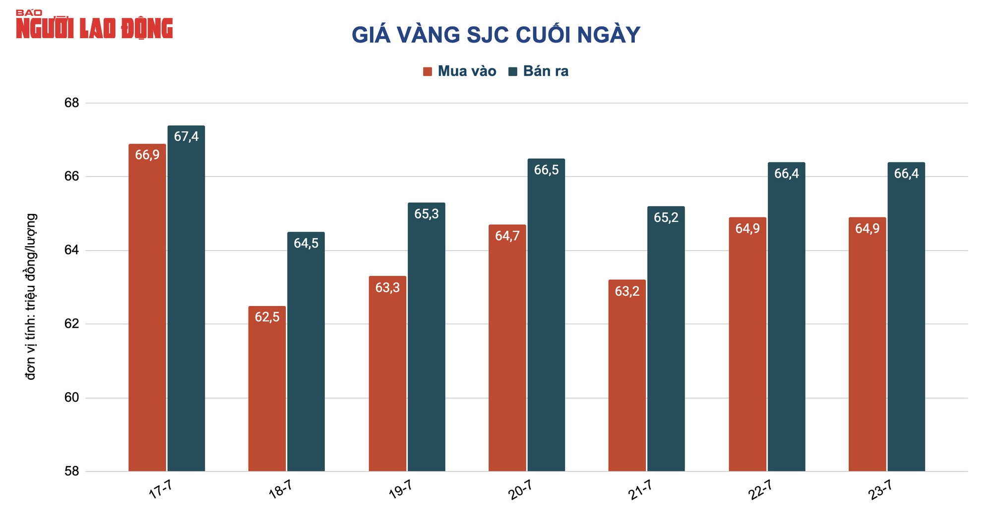 Gi&aacute; v&agrave;ng h&ocirc;m nay 24-7: Một tuần chao đảo của v&agrave;ng SJC - Ảnh 2.