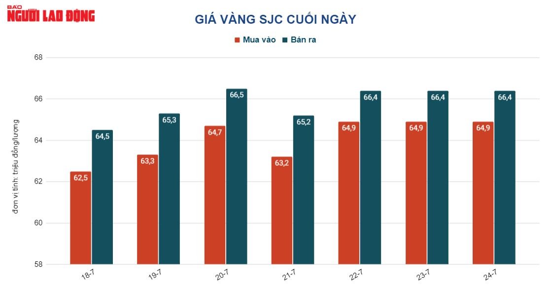 Gi&aacute; v&agrave;ng h&ocirc;m nay 25-7: V&agrave;ng SJC v&agrave; thế giới đồng loạt giảm - Ảnh 2.