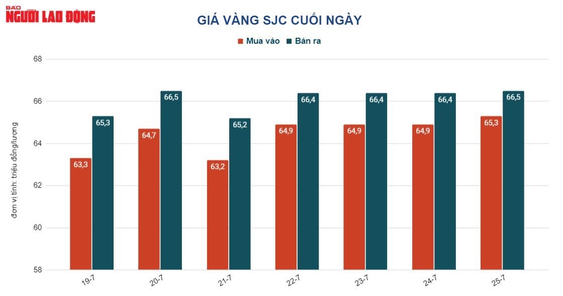 Gi&aacute; v&agrave;ng h&ocirc;m nay 26-7: V&agrave;ng SJC giảm gi&aacute; mạnh - Ảnh 2.