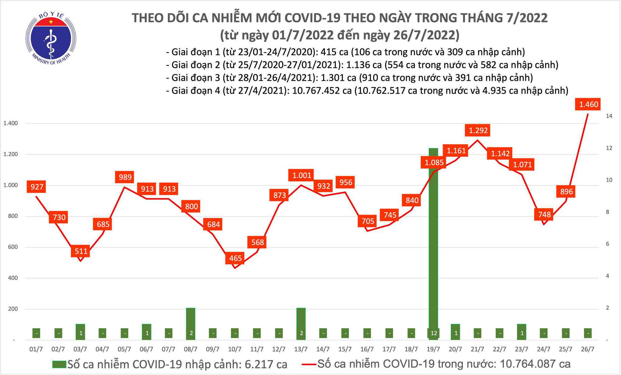 Dịch Covid-19 h&ocirc;m nay: Số ca nhiễm bất ngờ tăng mạnh, tương đương 2 th&aacute;ng trước - Ảnh 1.