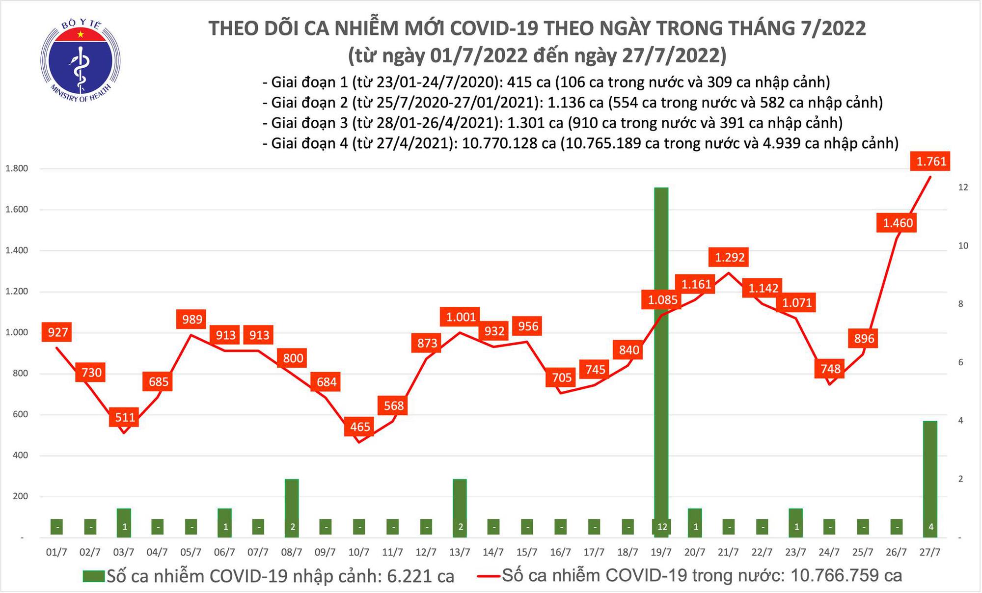 Dịch Covid-19 h&ocirc;m nay: Số mắc lại tăng vọt, Quảng Trị bổ sung th&ecirc;m 911 F0 - Ảnh 1.