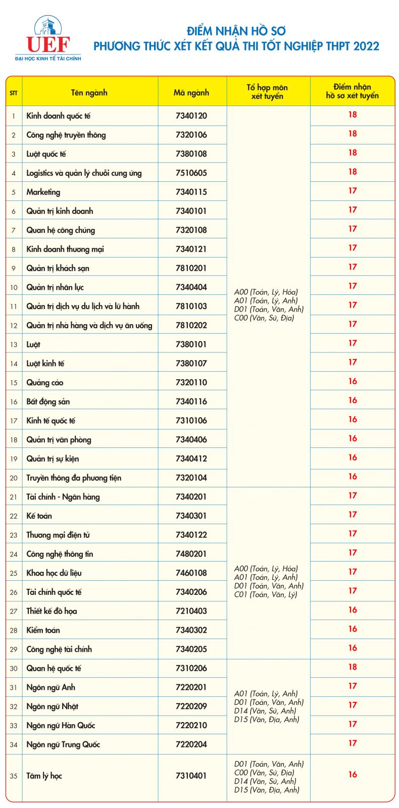 Thêm 2 trường ĐH tại TP HCM công bố điểm sàn xét tuyển - Ảnh 2.