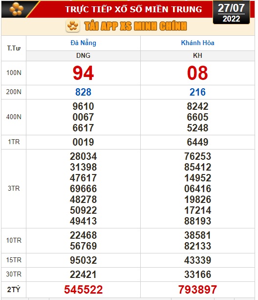 Kết quả xổ số hôm nay 27-7: Đồng Nai, Cần Thơ, Sóc Trăng, Đà Nẵng, Khánh Hòa, Bắc Ninh - Ảnh 2.