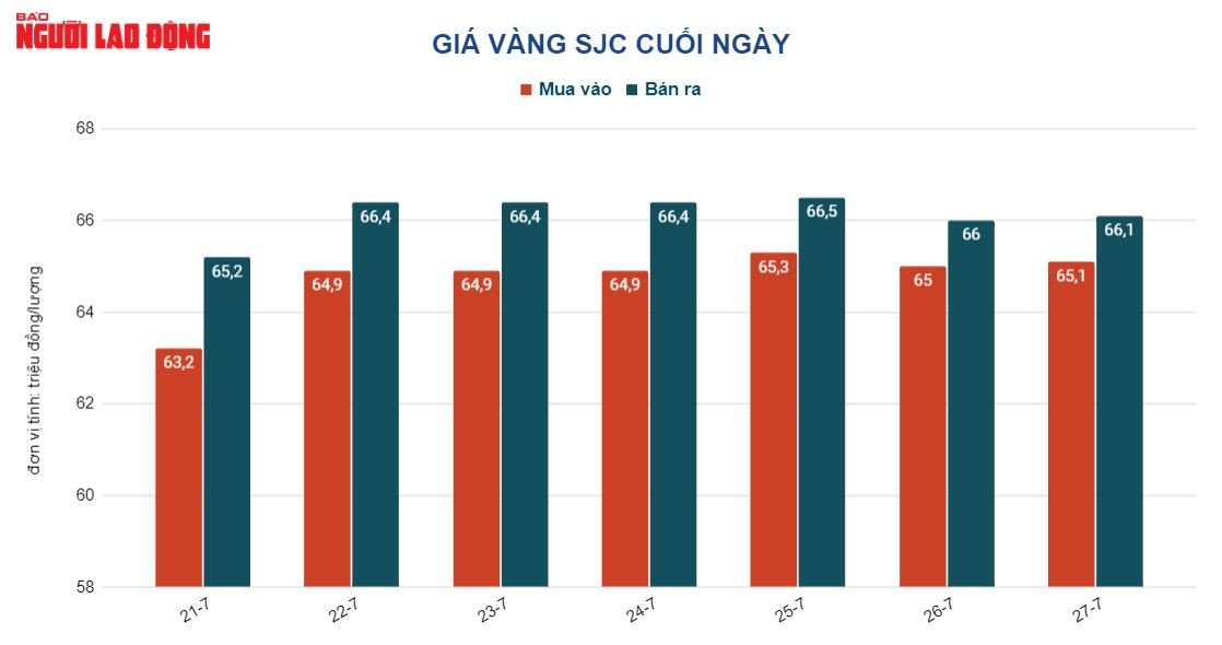 Gi&aacute; v&agrave;ng h&ocirc;m nay 28-7: V&agrave;ng SJC loạn gi&aacute;  - Ảnh 2.