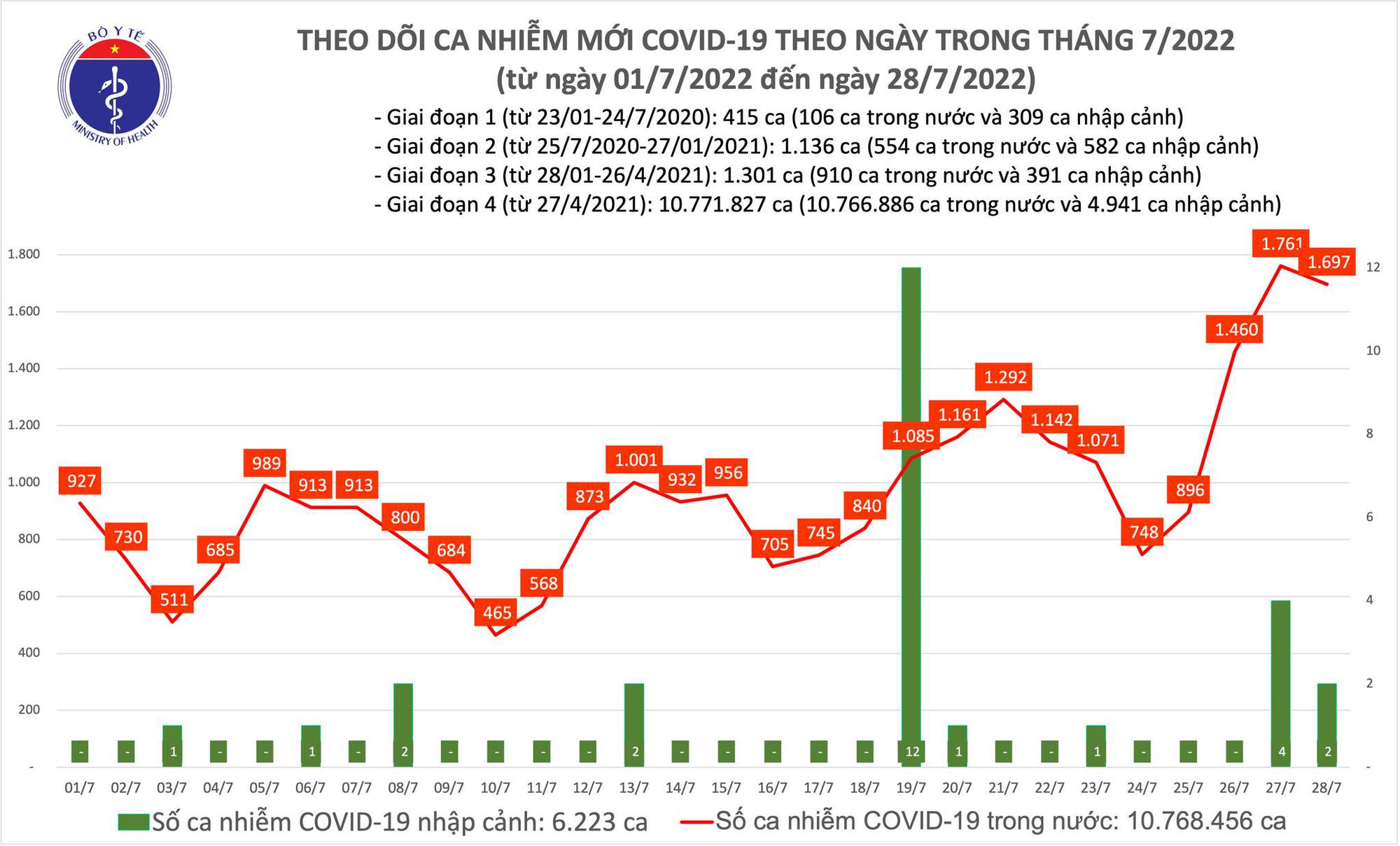 Dịch Covid-19 h&ocirc;m nay: Số ca nhiễm mới giảm nhẹ nhưng vẫn ở mức cao - Ảnh 1.