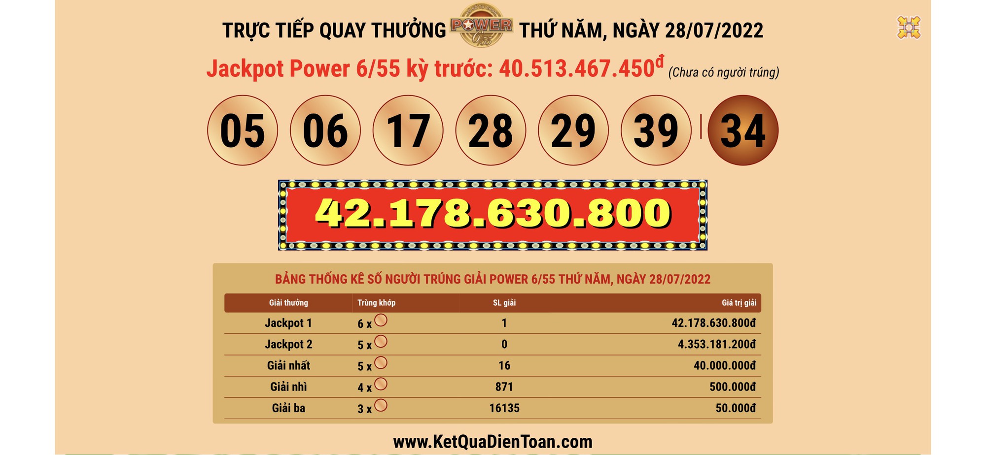 Lần đầu tiên vé số Vietlott bán ở Thanh Hóa trúng độc đắc 42 tỉ đồng