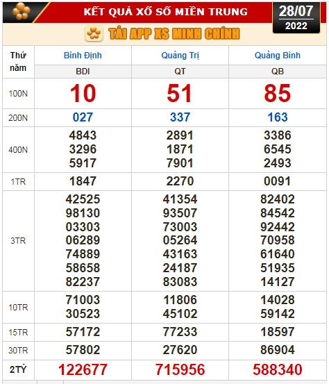 Kết quả xổ số ngày 28-7: Tây Ninh, An Giang, Bình Thuận, Bình Định, Quảng Trị, Quảng Bình, Hà Nội - Ảnh 3.