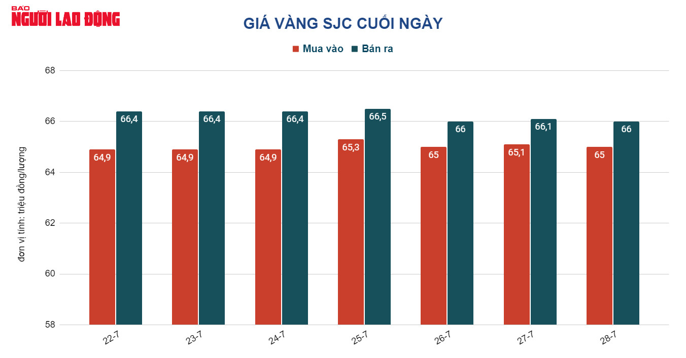 Giá vàng hôm nay 29-7: Nhảy vọt khi kinh tế Mỹ suy yếu - Ảnh 2.