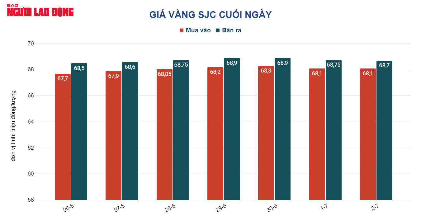 Giá vàng hôm nay 3-7: Vàng SJC tiếp tục tăng - Ảnh 2.