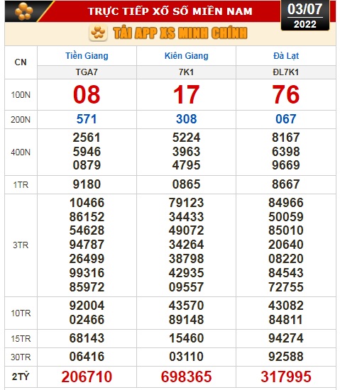 Kết quả xổ số hôm nay 3-7: Tiền Giang, Kiên Giang, Đà Lạt, Kon Tum, Khánh Hòa, Thừa Thiên - Huế, Thái Bình - Ảnh 1.