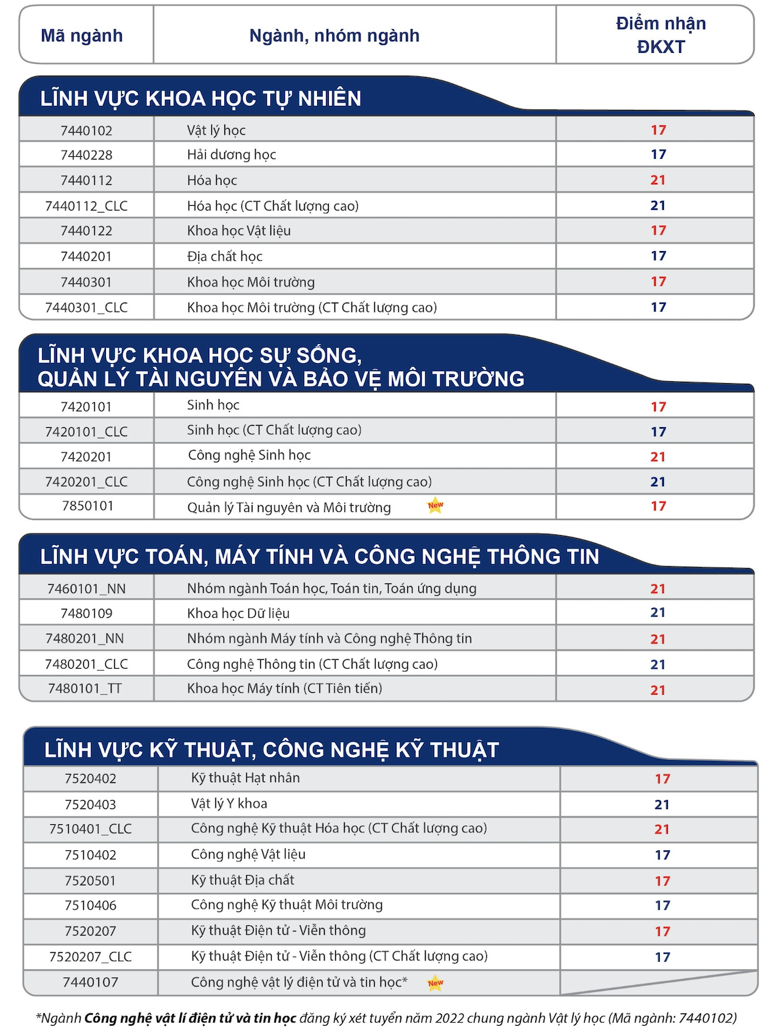 TP HCM: Trường ĐH Y Dược, ĐH Công nghệ thông tin, ĐH Khoa học Tự nhiên công bố điểm sàn - Ảnh 2.