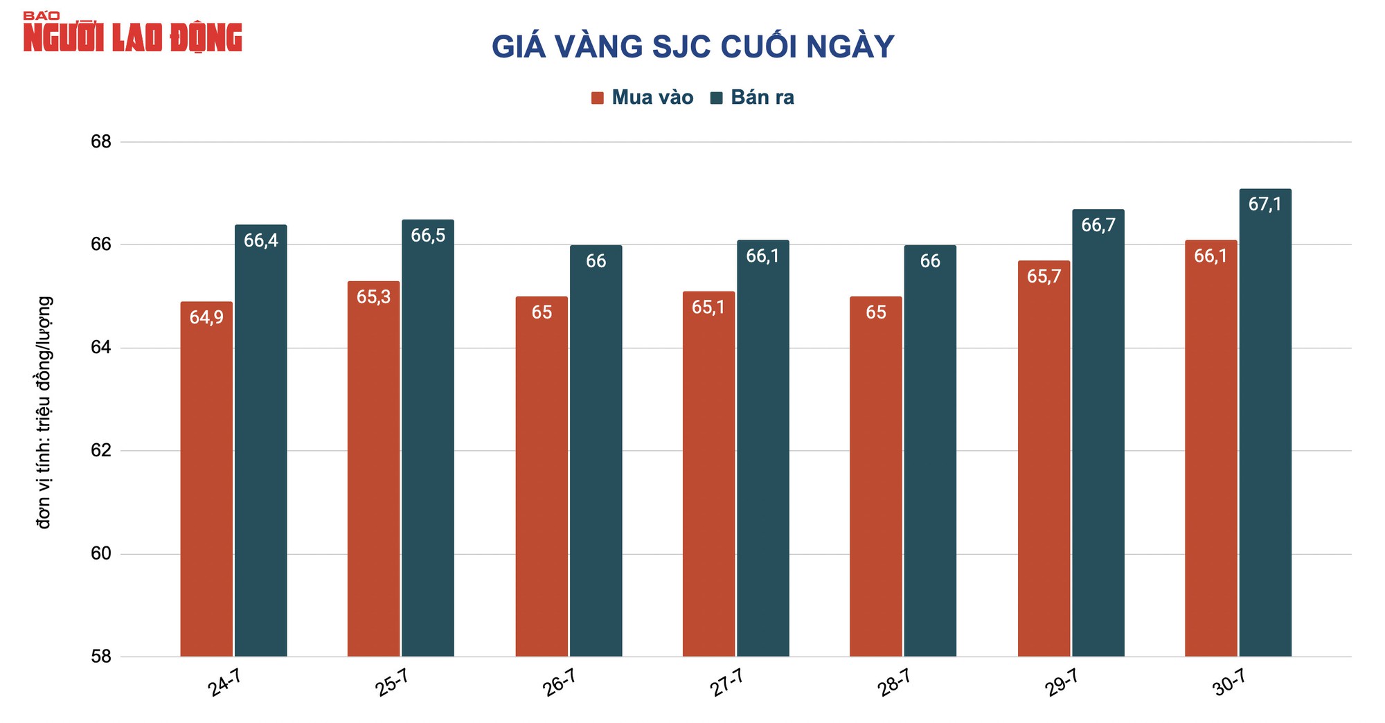 Giá vàng hôm nay 31-7: Vàng SJC vẫn cao hơn thế giới 17 triệu đồng/lượng