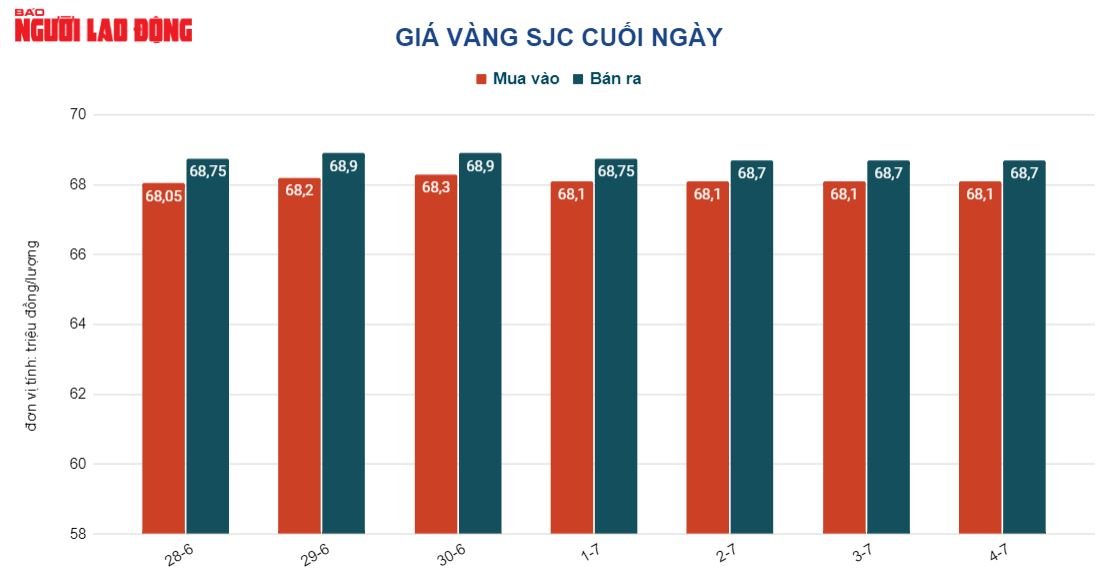 Gi&aacute; v&agrave;ng h&ocirc;m nay 5-7: USD tiếp tục tăng gi&aacute;, v&agrave;ng k&eacute;m hấp dẫn - Ảnh 2.
