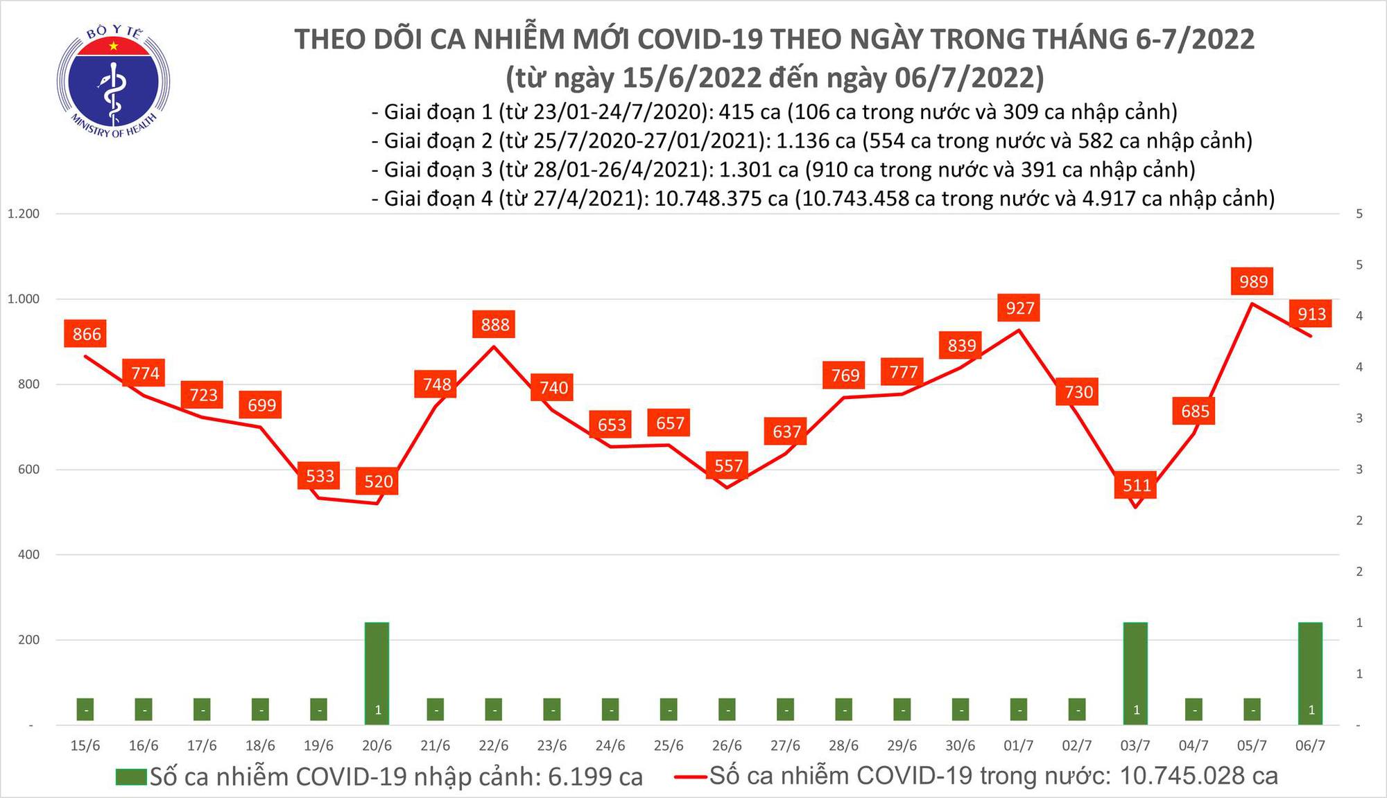 Dịch Covid-19 hôm nay: Thêm 913 ca mắc, không có người tử vong - Ảnh 1.